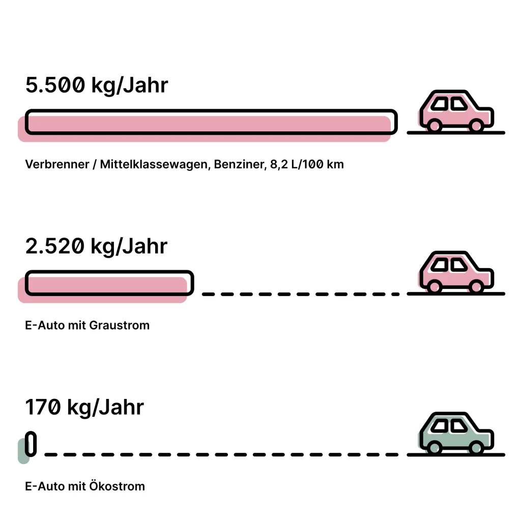 CO2 Einsparungen im Vergleich