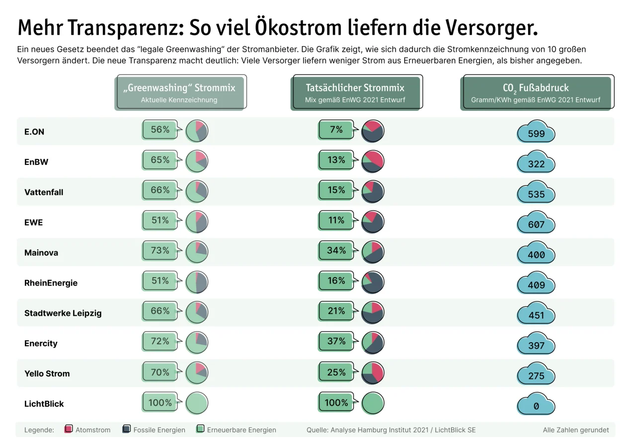 Infografik: Stromkennzeichnung